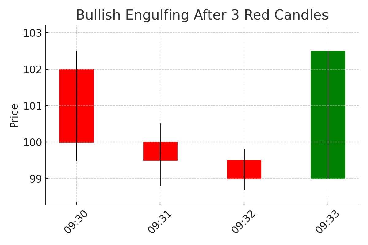 Bullish Engulfing Candlestick Pattern