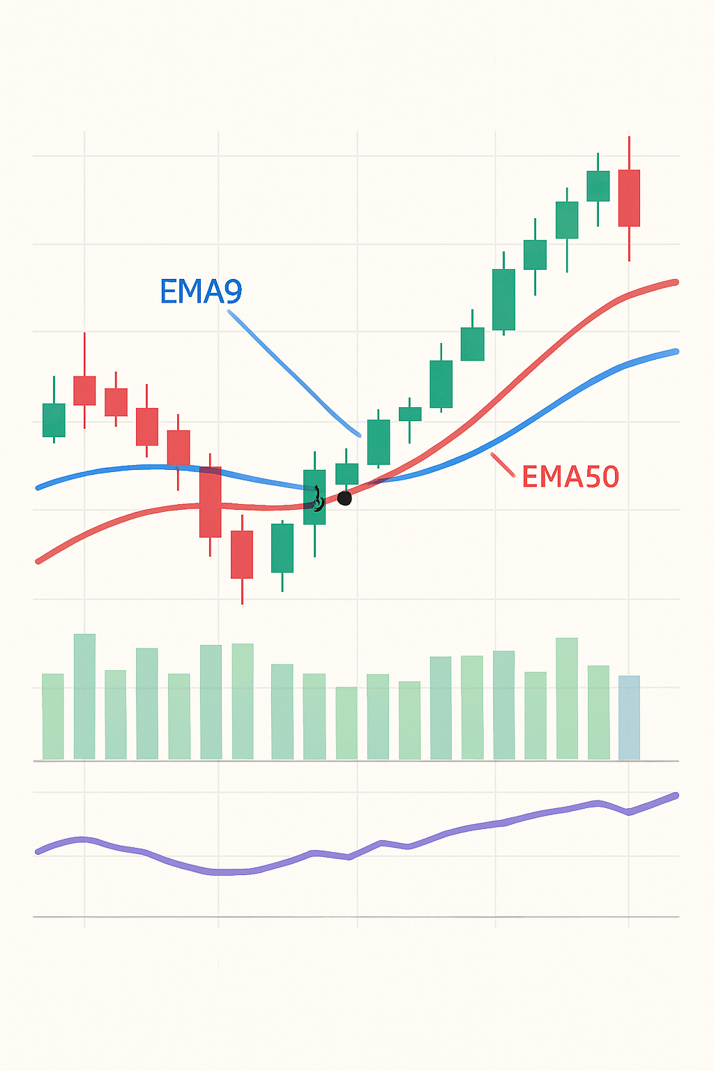 EMA9/50 Cross example chart