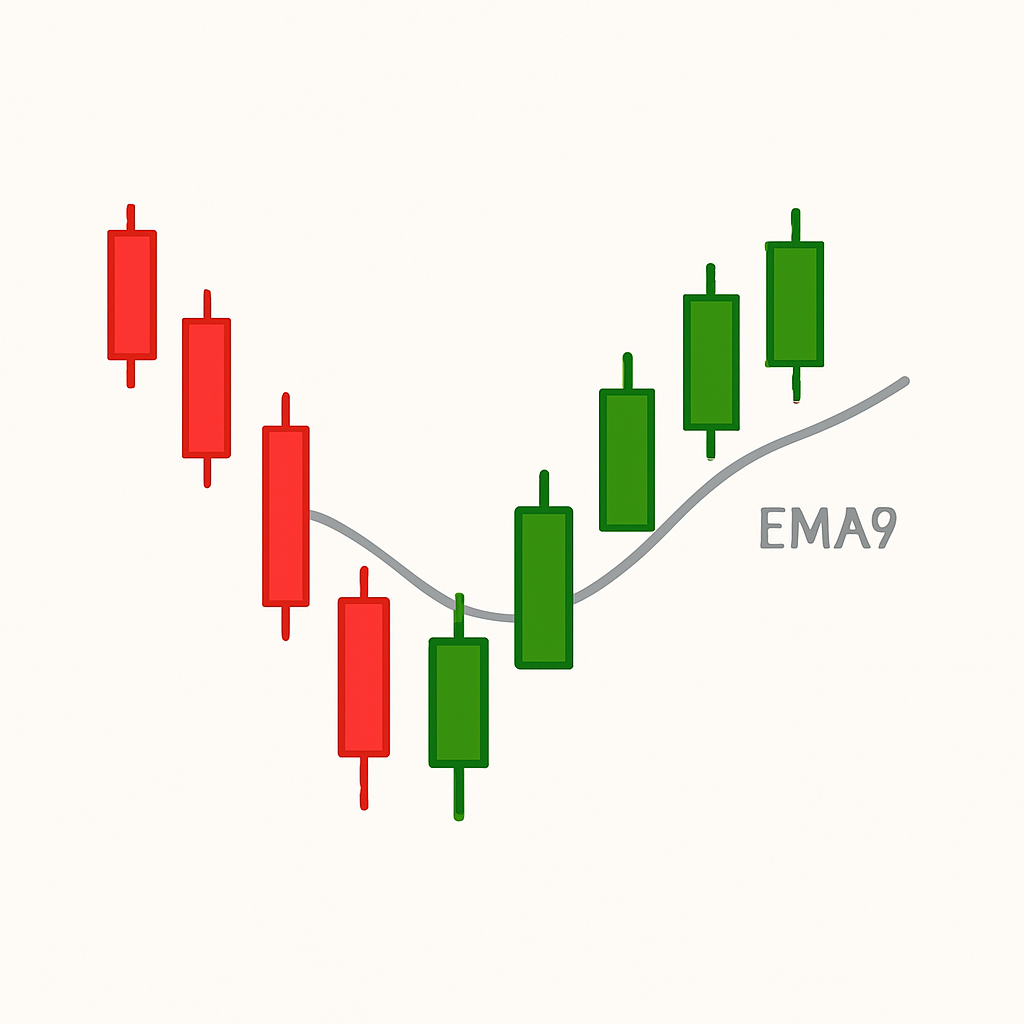 Above EMA9 example chart