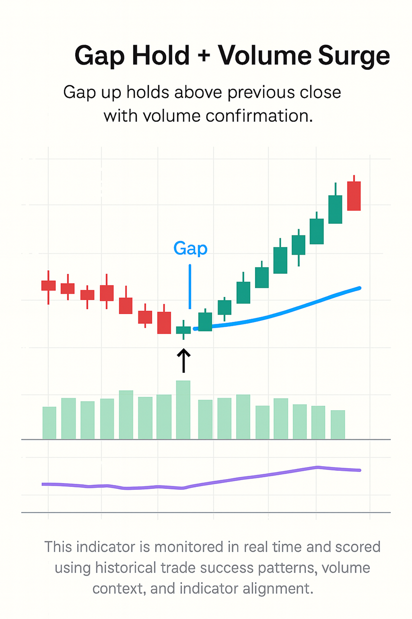 Gap Hold + Volume Surge example chart